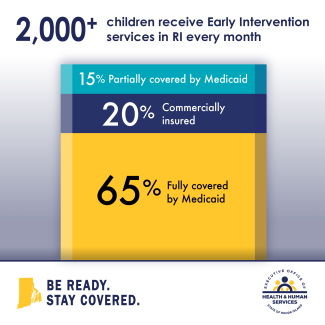 Children receiving early intervention services broken out by coverage
